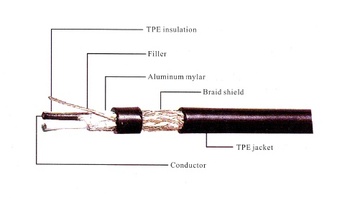 ELITE-UL-SJE (Shielded Type) Awg(18, 16, 14) x 3C 300V 105℃ HF (LSOH) Power Supply Cord (UL 3芯鋁箔銅網隔離低煙無鹵電源線)產品圖