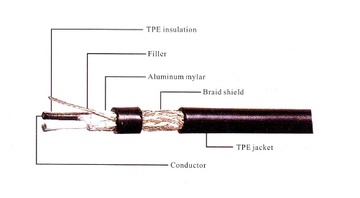 ELITE-UL-SJE (Shielded Type) Awg(18, 16, 14) x 3C 300V 105℃ HF (LSOH) Power Supply Cord (UL 3芯鋁箔銅網隔離低煙無鹵電源線)