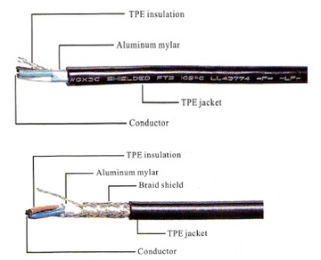 ELITE-UL-SVE Awg18 x (2C, 3C) 300V 105℃ HF (LSOH) Power Supply Cord (UL無隔離或鋁箔銅網隔離低煙無鹵電源線)