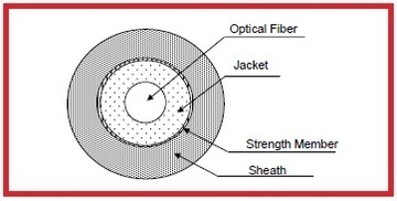 ESKA-GHTT4001 Industrial Data Grade for Automotive and Machinery Control車載網路連接及工業數據傳輸塑膠光纖被覆線產品圖