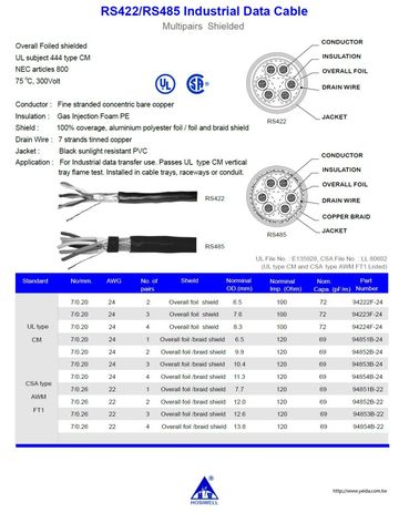 RS422應用電線 24 AWG, DCR 87.6 ohm/km Paired 低電容，發泡PE絕緣，整體鋁箔銅網屏蔽RS422訊號傳輸電纜