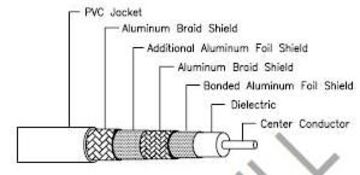 RG11, QS, 3G 7C 100% Shielded Coaxial Cable 美國規格RG11, 日本規格7CFB雙鋁網雙鋁箔3G 四層隔離同軸電纜產品圖