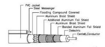 RG11-QS-F-M 7C 100% Shielded Flooding Compound with Messenger Coaxial Cable ( 自持防水型) RG11(7C-FB)雙鋁網雙鋁箔100%隔離同軸電纜產品圖