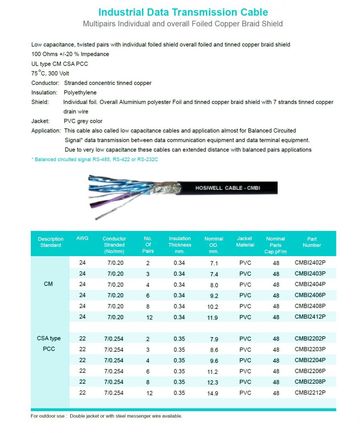 CMBI 22 AWG, DCR 57.4 ohm/km Multipairs 低電容, 遠距離,高速率 數據傳輸電線電纜 Data transmission cable with low capacitance產品圖