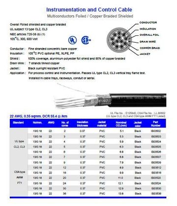 Hosiwell-IB035XX 22 AWG, 0.35 sqmm. DCR 55.4 ohm/km UL 105度 鋁箔銅網電腦儀表控制隔離線