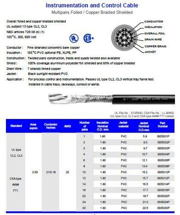 Hosiwell-IB050XXP 20 AWG, 0.50 sqmm. DCR 34.4 ohm/km Multipairs UL 105度 鋁箔銅網電腦儀表控制隔離線