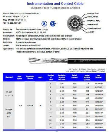 Hosiwell-IB125XXP 16 AWG, 1.25 sqmm. DCR 14.3 ohm/km Multipairs UL 105度 鋁箔銅網電腦儀表控制隔離線產品圖