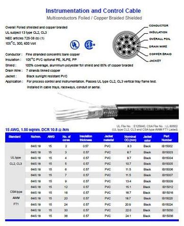 Hosiwell-IB150XX 15 AWG, 1.50 sqmm. DCR 10.8 ohm/km UL 105度 鋁箔銅網電腦儀表控制隔離線