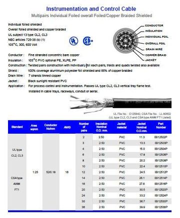 Hosiwell-IBI125XXP 16 AWG, 1.25 sqmm. DCR 13.7 ohm/km Multipairs(每對個別隔離+每對鍍錫銅地線 +總鋁箔銅網隔離)產品圖