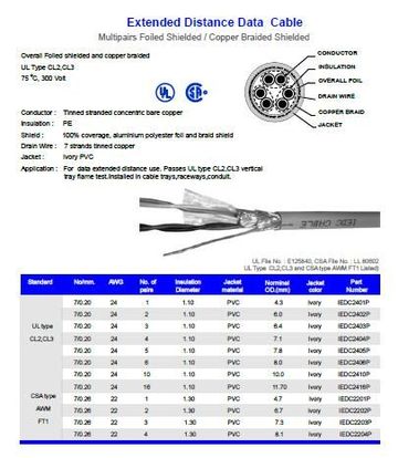 Hosiwell-IEDC22XXP UL PE-PVC 鋁箔+銅網 對型資訊信號延長線產品圖