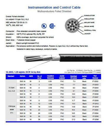 Hosiwell-IF125XX UL-PVC麥拉鋁箔隔離線16 AWG, 1.25 sqmm.