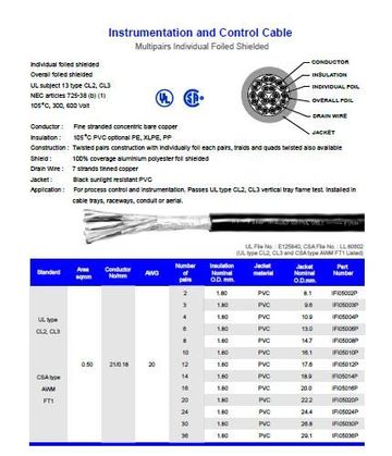 Hosiwell-IFI050XXP UL0.5mm(每對個別隔離+每對鍍錫銅地線 +鍍錫總銅網隔離)產品圖