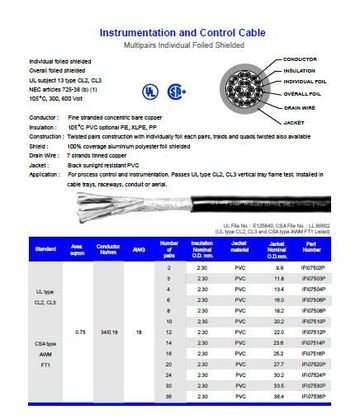 Hosiwell-IFI075XXP UL0.75mm(每對個別隔離+每對鍍錫銅地線 +鍍錫總銅網隔離)