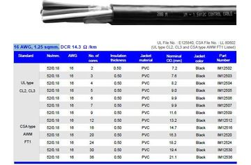 Hosiwell-IM125XX 16 AWG, 1.25 sqmm.UL-105度-600V-抗UV-PVC控制電纜