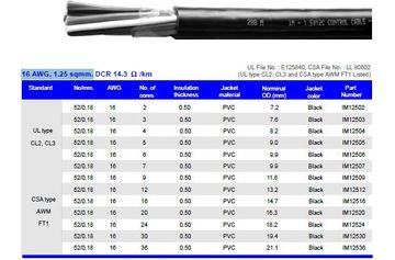 Hosiwell-IM125XX 16 AWG, 1.25 sqmm.UL-105度-600V-抗UV-PVC控制電纜產品圖