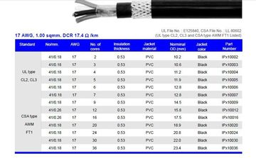 Hosiwell-IPS100XX 17 AWG, 1.00 sqmm. 雙層PVC外被-金屬鎧裝電纜