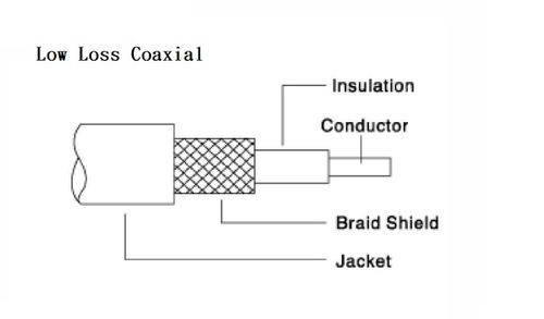 Low Loss Coaxial Cable 高頻低損耗同軸電纜產品圖