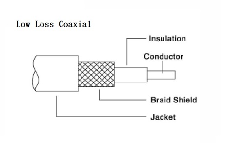 Low Loss Coaxial Cable 高頻低損耗同軸電纜