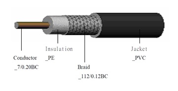 YD-RG59US 高柔軟度移動式RG59U同軸電纜(適用於電梯)產品圖
