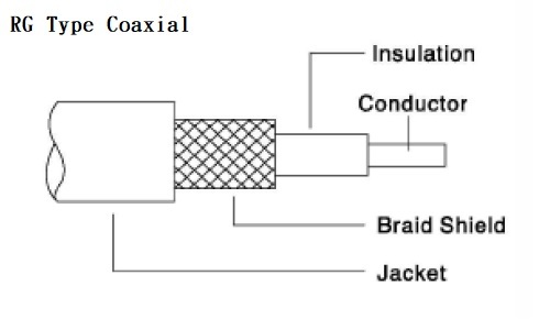 RG-Type Coaxial Cable 美規 RG型同軸電纜產品圖