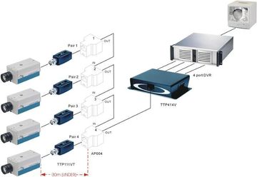 TTP414VH 四路被動式雙絞線影像傳輸器(4BNC母-RJ45母)抗干擾型 4 Channel Video Transceiver With Extra Interference Rejection