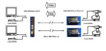 YD-VAD-SD101A-L1-D202A-52芯光纖分別接收2個不同現場端之1路視頻+1路雙向RS485數據 光電轉換器