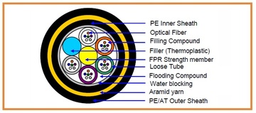 YD-ADSS 長距離自支撐型光纖纜線產品圖