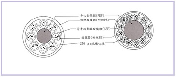 YD-FTTH 微簇型光纖纜線