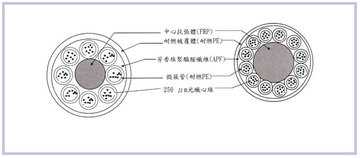 YD-FTTH 微簇型光纖纜線產品圖