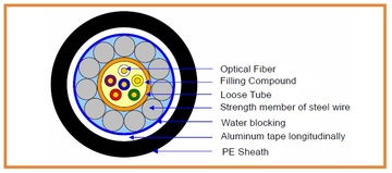 YD-GYXTA Loose Single Tube Type 鬆式單一套管光纖纜線產品圖