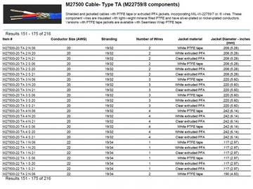 Thermax-M27500-18 TA 3 S 20, M27500 Cable- Type TA (M22759/8 components) (Nickel-Plated Copper)Awg 18 x 3C (-55 to 260°C, 600V)鍍鎳軍規鐵氟龍耐高溫隔離電纜線(Awg8 to 24)產品圖