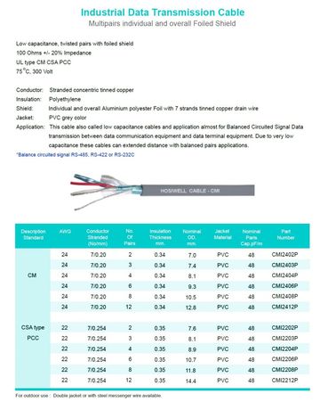CMI22XXP 22 AWG, DCR 57.4 ohm/km Multipairs UL/CSA 多對型整體鋁箔隔離電腦信號 傳輸電線電纜產品圖
