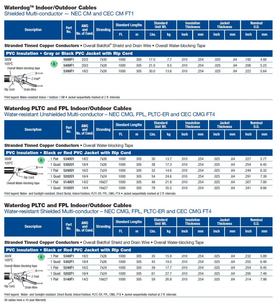 Belden 5302U1, (5340U1, 5240U1, 5202U1, 5140U1, 5102U1) Waterdog (Water-resistant) PLTC and FPL Indoor/Outdoor Cables可直接埋設防水電纜