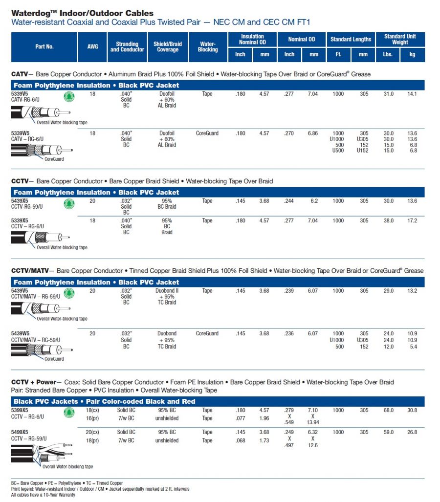 Belden-(5439X5, 5439V5) CCTV-RG-59/U, RG-6 Waterdog(Water-resistant) Coaxial Cable 可直接埋設防水型監控同軸電纜產品圖