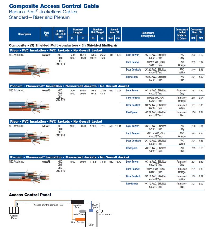 Belden-(558AFS, 658AFS, 538AFS, 638AFS) Standard—Riser and Plenum Composite Access Control Cable (Banana Peel® Jacketless 如香蕉易剝皮式外被) 複合式門禁存取儀控電纜