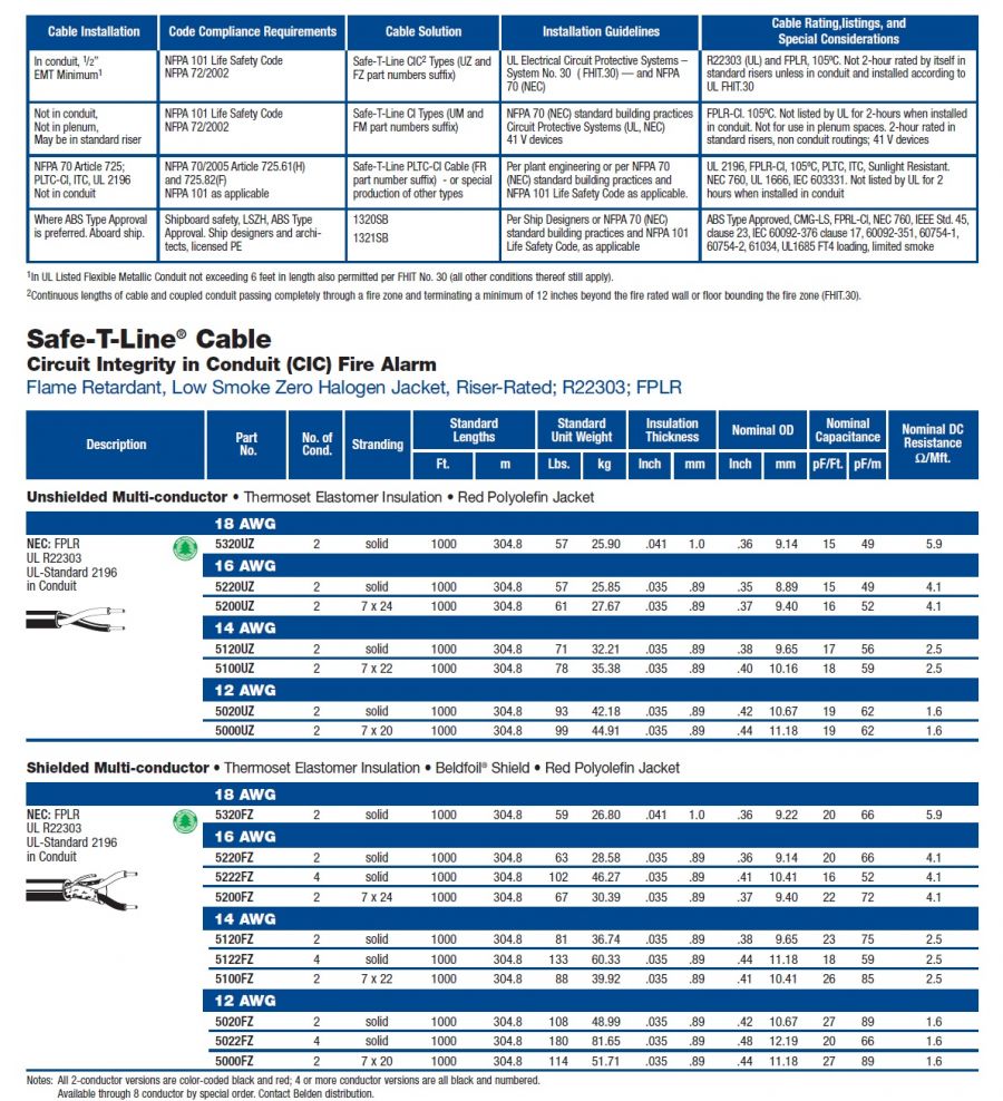 Belden-(5320UZ, 5220UZ, 5200UZ, 5120UZ, 5100UZ, 5020UZ, 5000UZ) Safe-T-Line® Cable  2小時防火災阻燃電纜產品圖