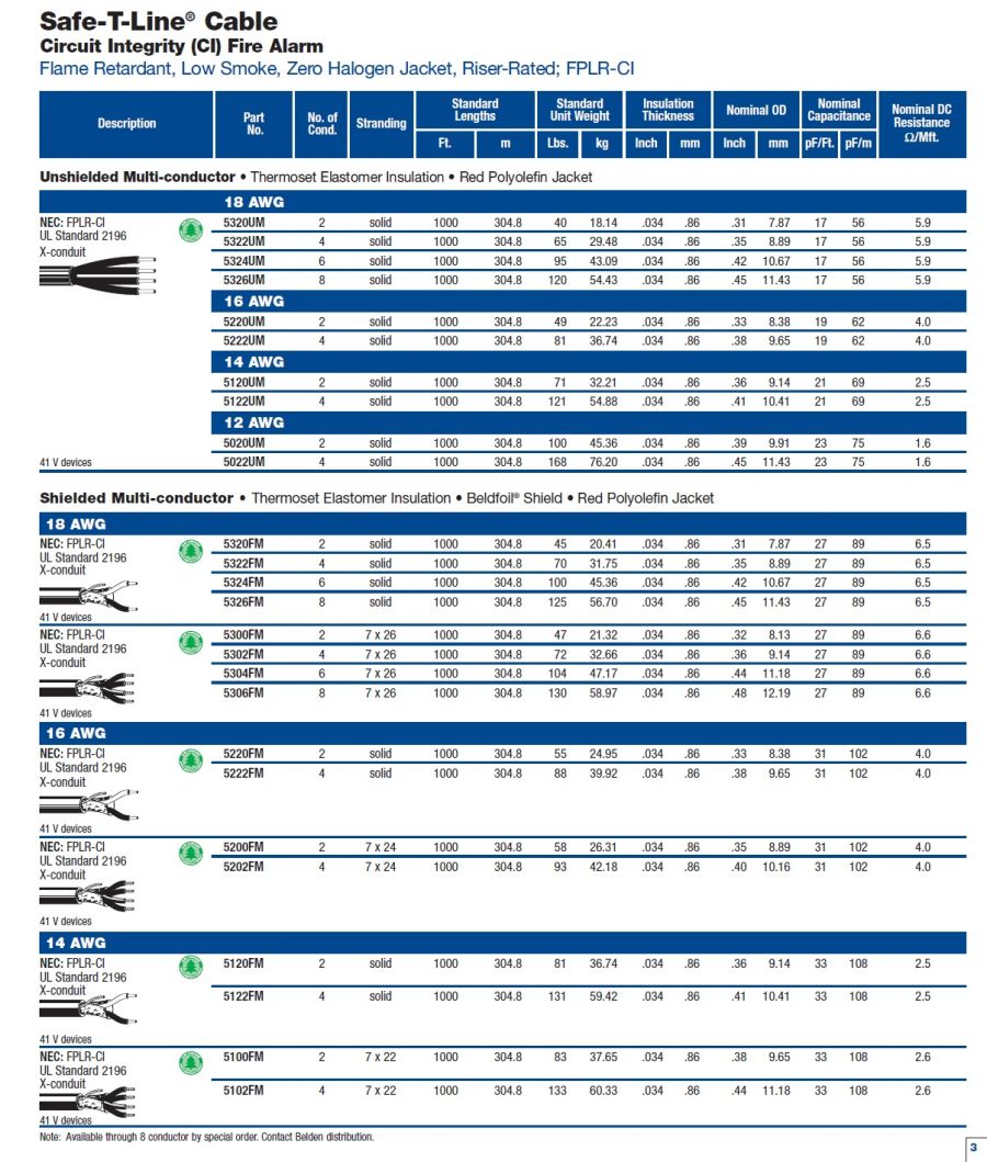 Belden-(5320UM, 5322UM, 5324UM, 5326UM, 5220UM, 5222UM)Awg18,16 Safe-T-Line® Cable 2 小時防火阻燃多芯隔離電纜產品圖