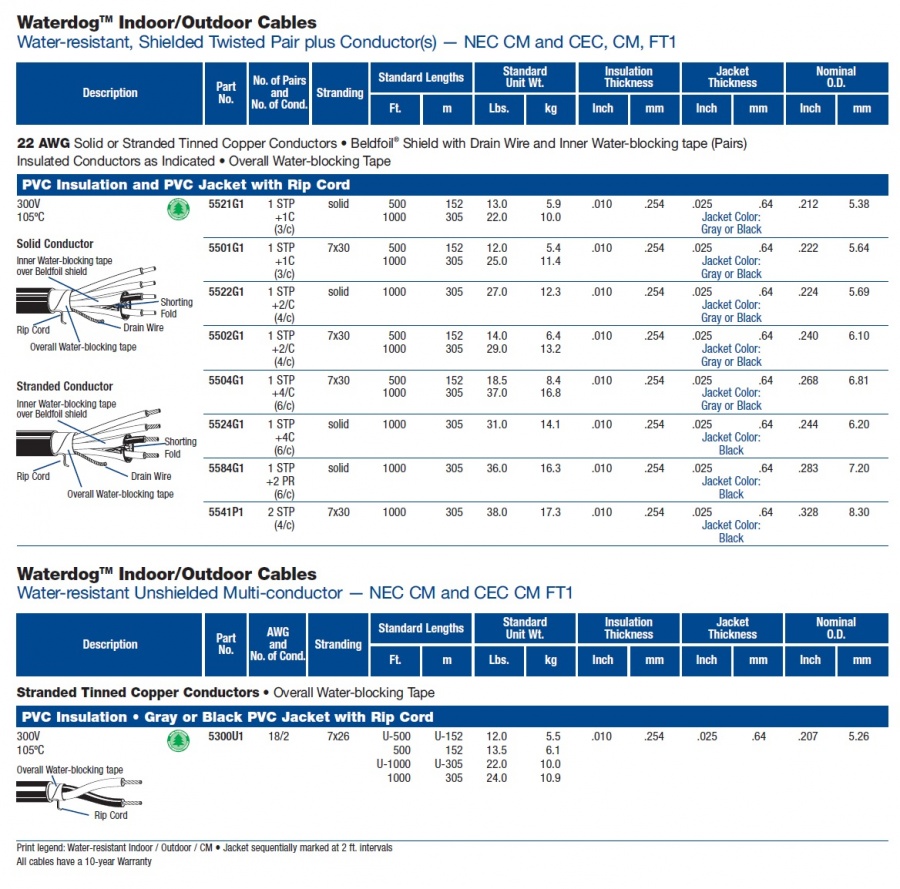 Belden-5300U1  18 AWG x 2C Waterdog Cables Water-resistant, Unshielded Multi-conductor可直接埋設防水控制電纜產品圖