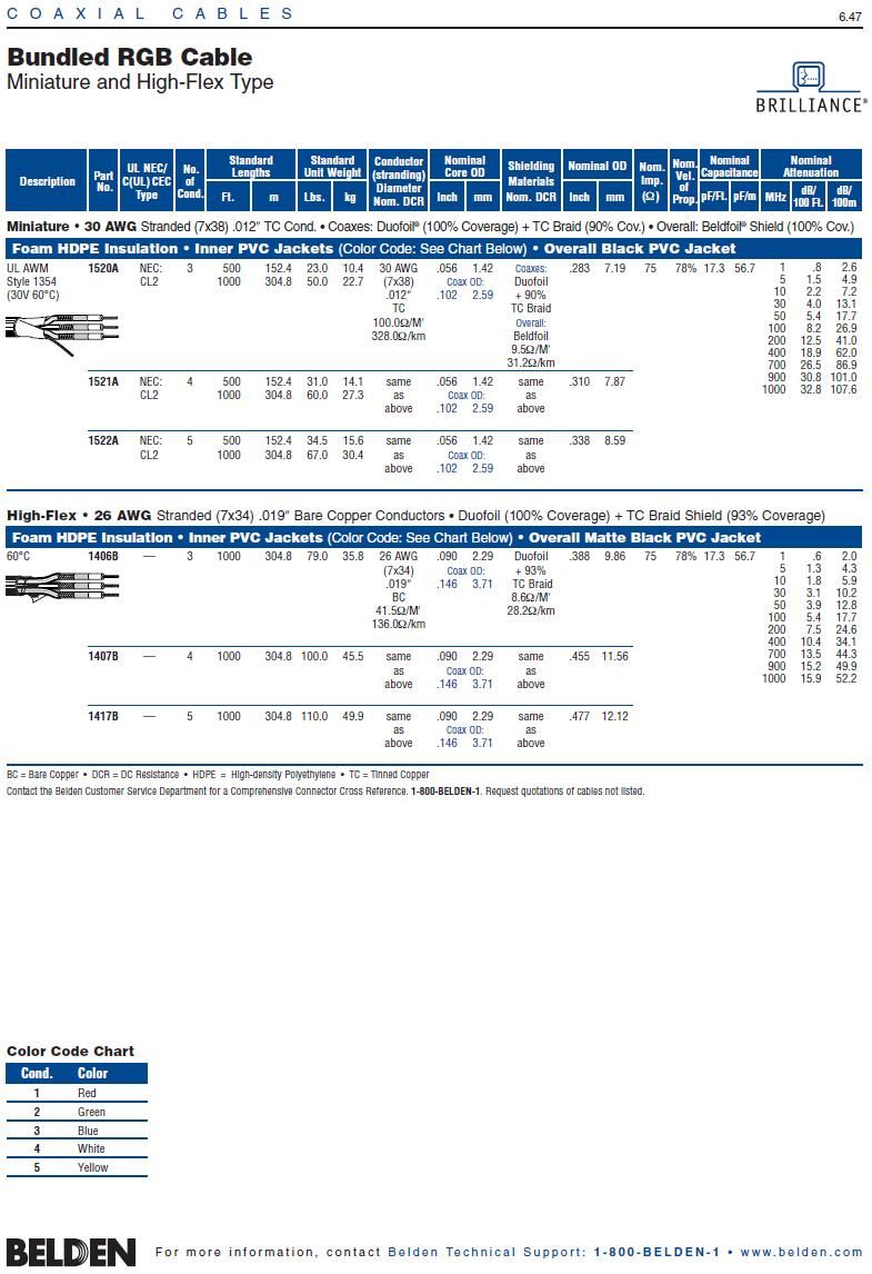 Belden1521A Coax - Bundled RGB and SVHS Coaxial Cable Miniature Type 4C芯超軟質同軸電纜產品圖