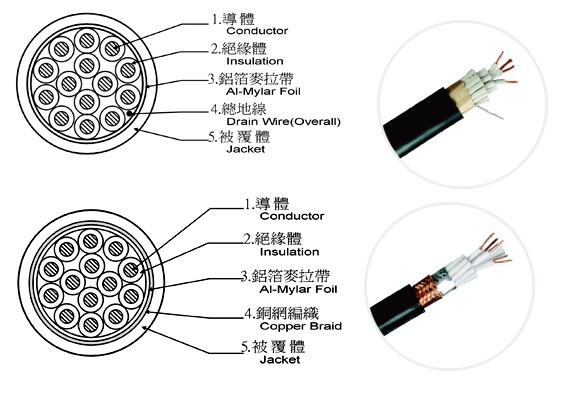 PVC-PVC隔離(遮蔽)電纜/芯型 0.3mm2  to 38mm2 (23AWG to 2AWG)產品圖