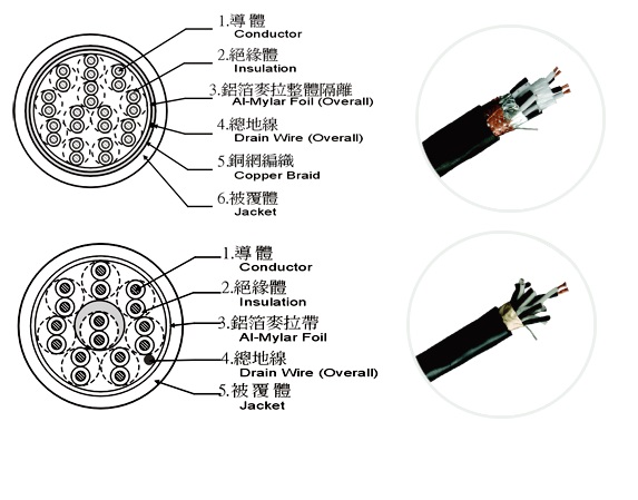 PVC-PVC隔離(遮蔽)電纜/對型, 600V,0.3mm2～2mm2 (23AWG～15AWG), 1P～125P產品圖