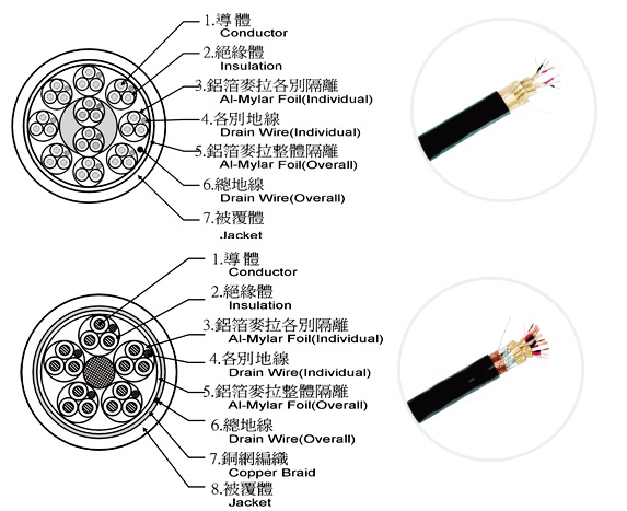 PVC-PVC隔離(遮蔽)電纜/T型, 600V, 0.5mm2～2mm2 (21AWG～15AWG), 1T～60T產品圖