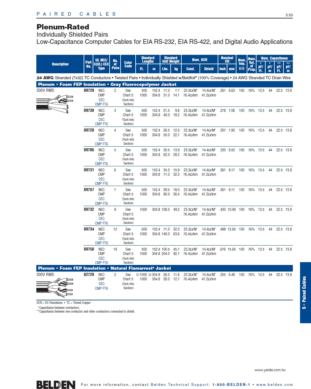 Belden-82729, Low-Capacitance Computer Cables for EIA RS-422 & 232 Individually Foil Shield 24 AWG  300V 100(Ω)歐姆低電容多芯對型個別鋁箔隔離數位音響電腦線產品圖