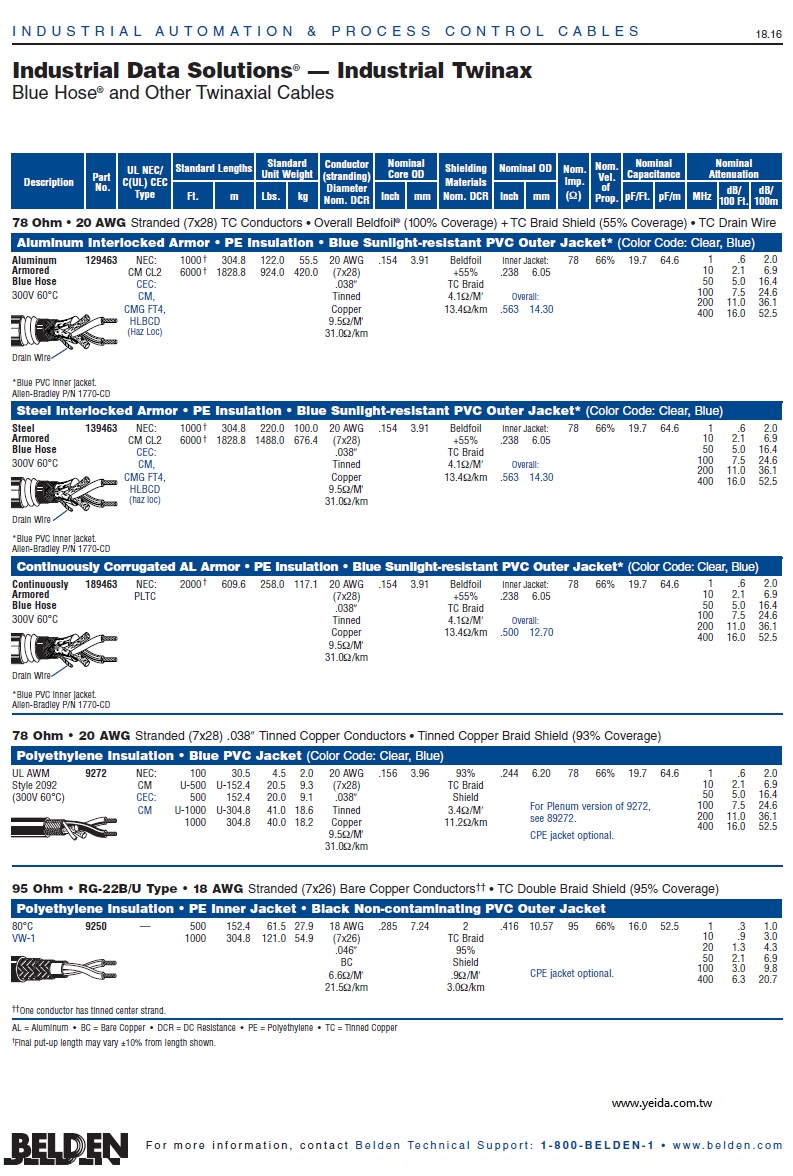 Belden129463 Aluminum Armor (9463) 波狀鋁管鎧裝Twinax - Blue Hose® Cable 20 AWG 1Pair產品圖