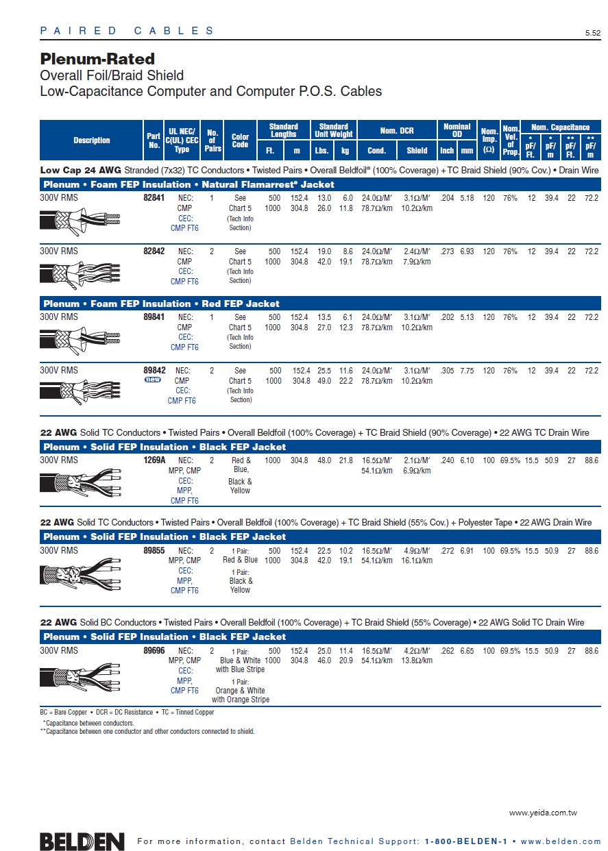 Belden-82841, Computer P.O.S. Cables Overall Foil/Braid Shield Plenum-Rated  22, 24 AWG  100, 120(Ω)歐姆鐵氟龍耐燃對型鋁箔銅網隔離電腦收銀機線產品圖