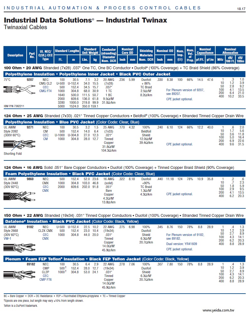 Belden-9207, 9271, 9860, 9182, 9272,Industrial Twinax Cables 工業電腦儀表控制 雙絞電纜產品圖