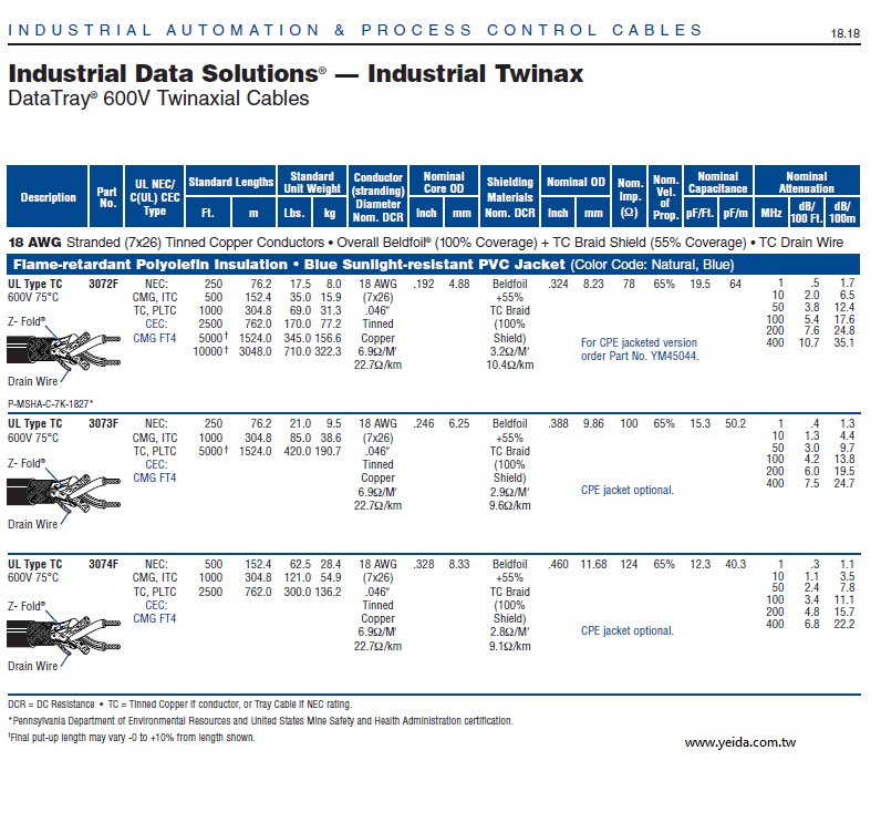 Belden3073F Twinax  DataTray  600V Twinaxial Cable 工業自動化儀表電腦訊號傳輸電缆線