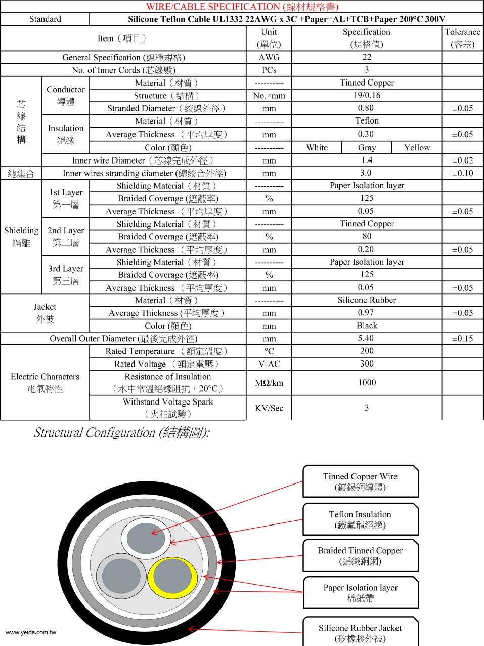 Yeida-DSTSC,  Double Shield Teflon Silicone Car Cable  頂級車燈用矽橡膠鐵氟龍雙隔離多芯線