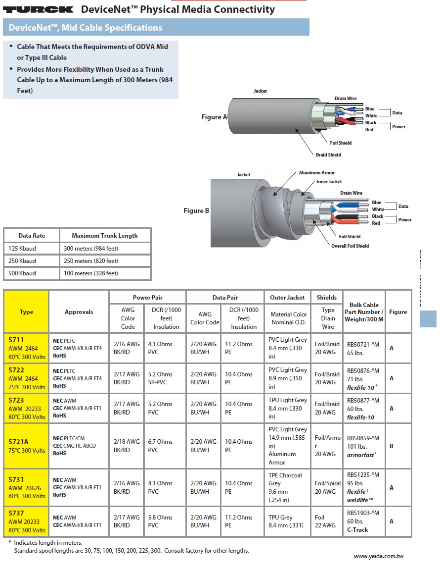 DeviceNet MID or Type III Cable  工業自動化DeviceNet™現場總線連接電腦用MID or Type III 電纜產品圖