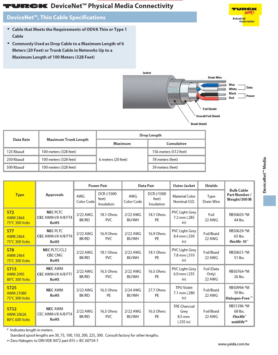 DeviceNet Thin Drop Cable 工業自動化DeviceNet™現場總線連接電腦用Thin or Type 1電纜產品圖